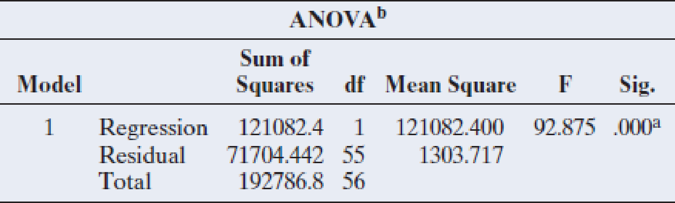 Chapter 12.4, Problem 49PB, Variability and F Refer to the previous two exercises. a. In the ANOVA table, show how the Total SS , example  1