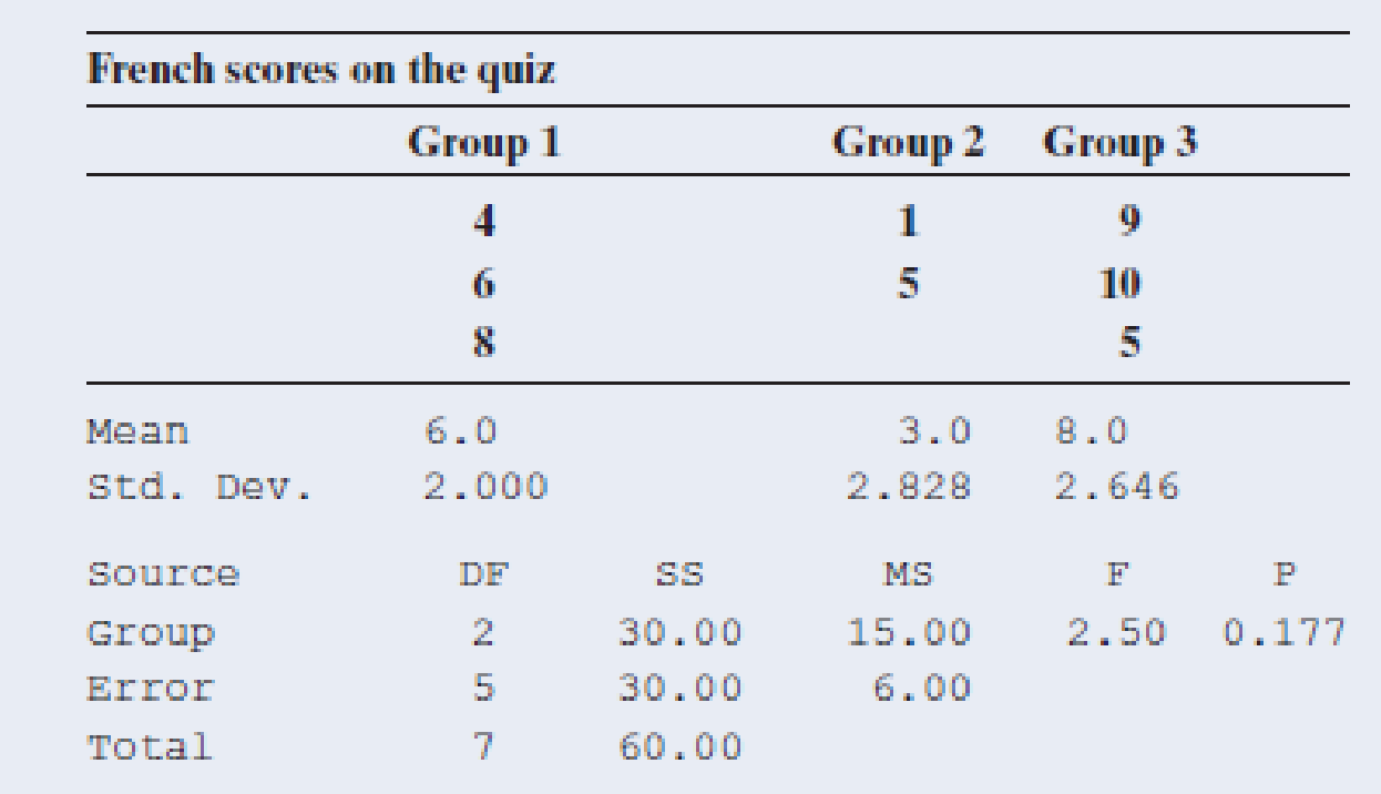 Chapter 14.1, Problem 3PB, Whats the best way to learn French? The following table shows scores on the first quiz (maximum 