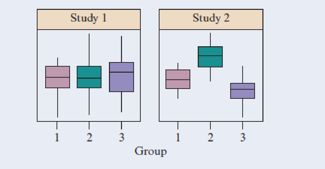 Chapter 14.1, Problem 6PB, ANOVA and box plots For two studies, each comparing three groups, the box plots below show results. 