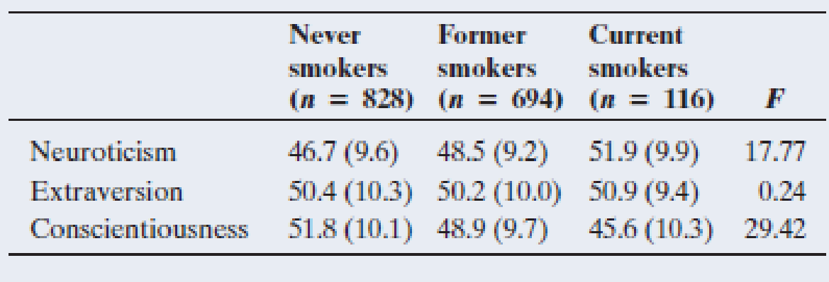 Chapter 14.1, Problem 8PB, Smoking and personality A study about smoking and personality (by A. Terracciano and P. Costa, 