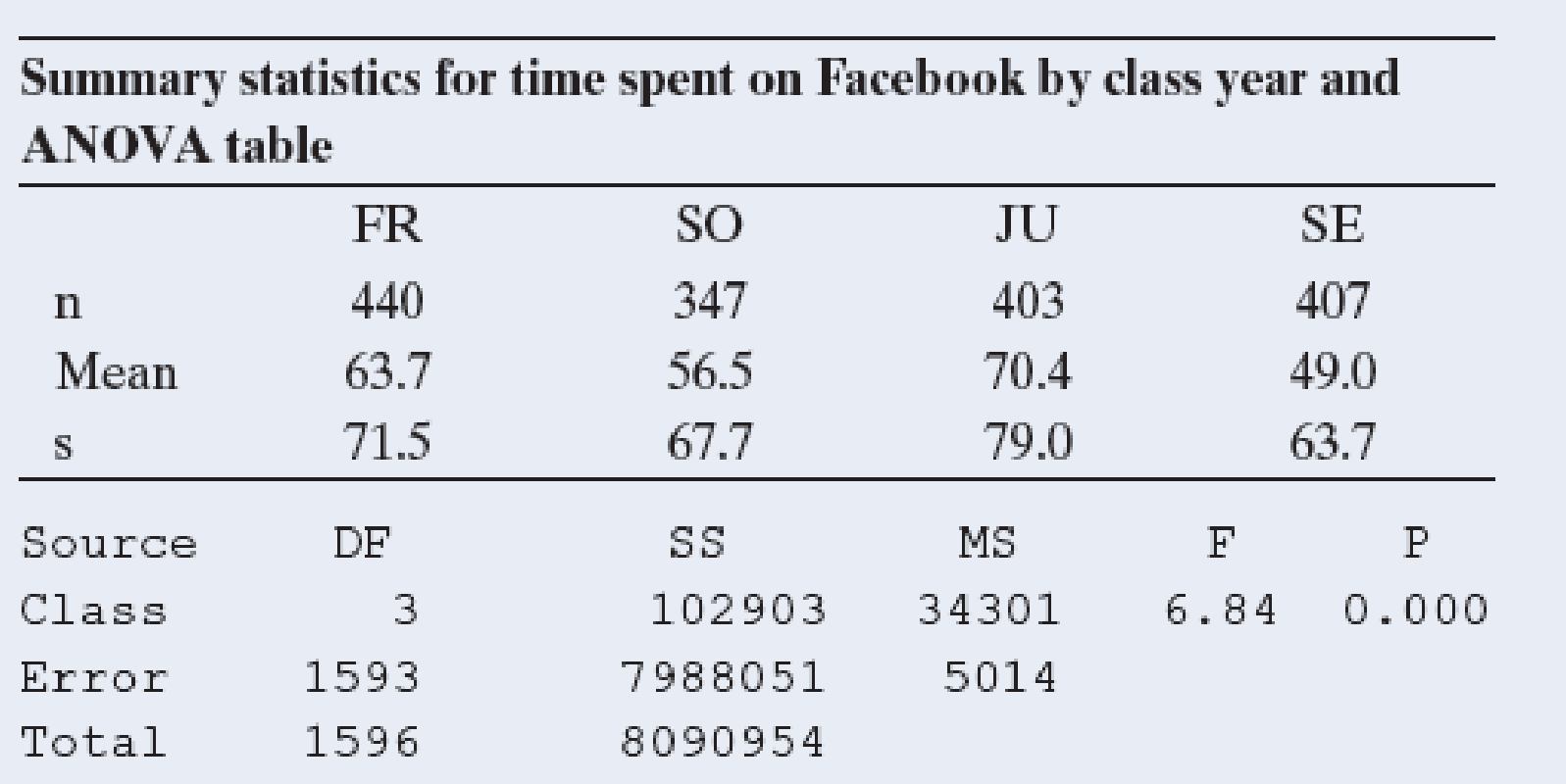 Chapter 14.2, Problem 13PB, Time on Facebook Do freshmen spent significantly more time on Facebook than other class ranks? A 