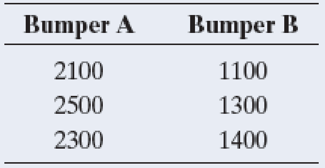Chapter 15, Problem 18CP, Comparing more bumpers Refer to the previous exercise. a. Would the results of your analysis change 