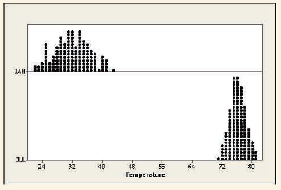 Chapter 2, Problem 108CP, Central Park monthly temperatures The MINITAB graph below uses dot plots to compare the 