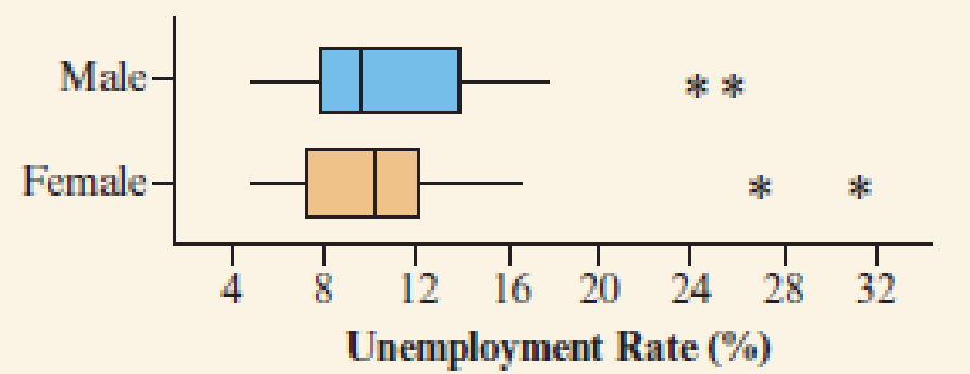 Chapter 2, Problem 131CP, Youth unemployment by gender The side-by-side box plots below show the unemployment rate among 15- 