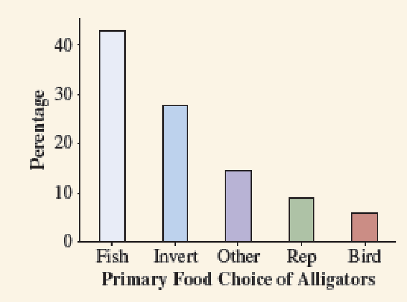 Chapter 2.2, Problem 11PB, What do alligators eat? The bar chart is from a study2 investigating the factors that influence 