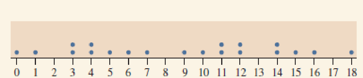 Chapter 2.2, Problem 15PB, Sugar dot plot For the breakfast cereal data given in Table 2.3, a dot plot for the sugar values (in 