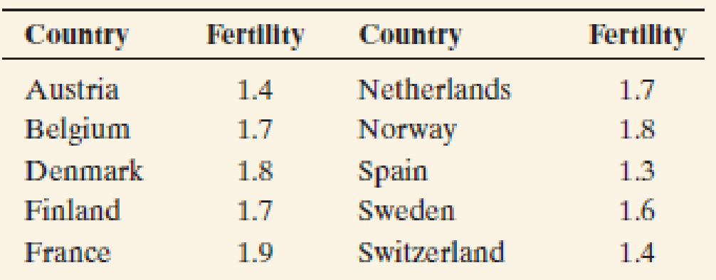Chapter 2.2, Problem 18PB, Fertility rates The fertility rate for a nation is the average number of children per adult woman. , example  1