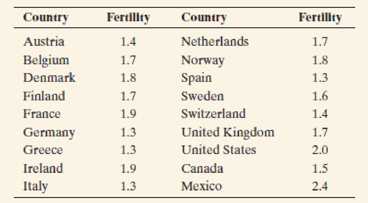 Chapter 2.3, Problem 41PB, European fertility The European fertility rates (mean number of children per adult woman) from 