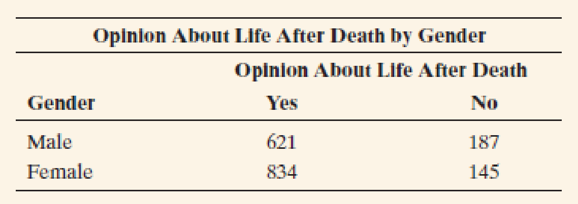 Chapter 3, Problem 63CP, Life after death for males and females In a recent General Social Survey, respondents answered the 
