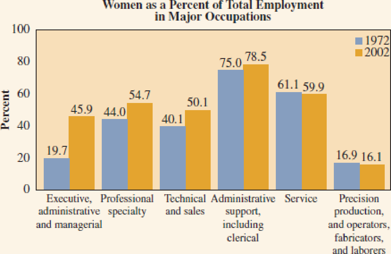 Chapter 3, Problem 67CP, Women managers in the work force The following side-by-side bar graph appeared in a 2003 issue of 