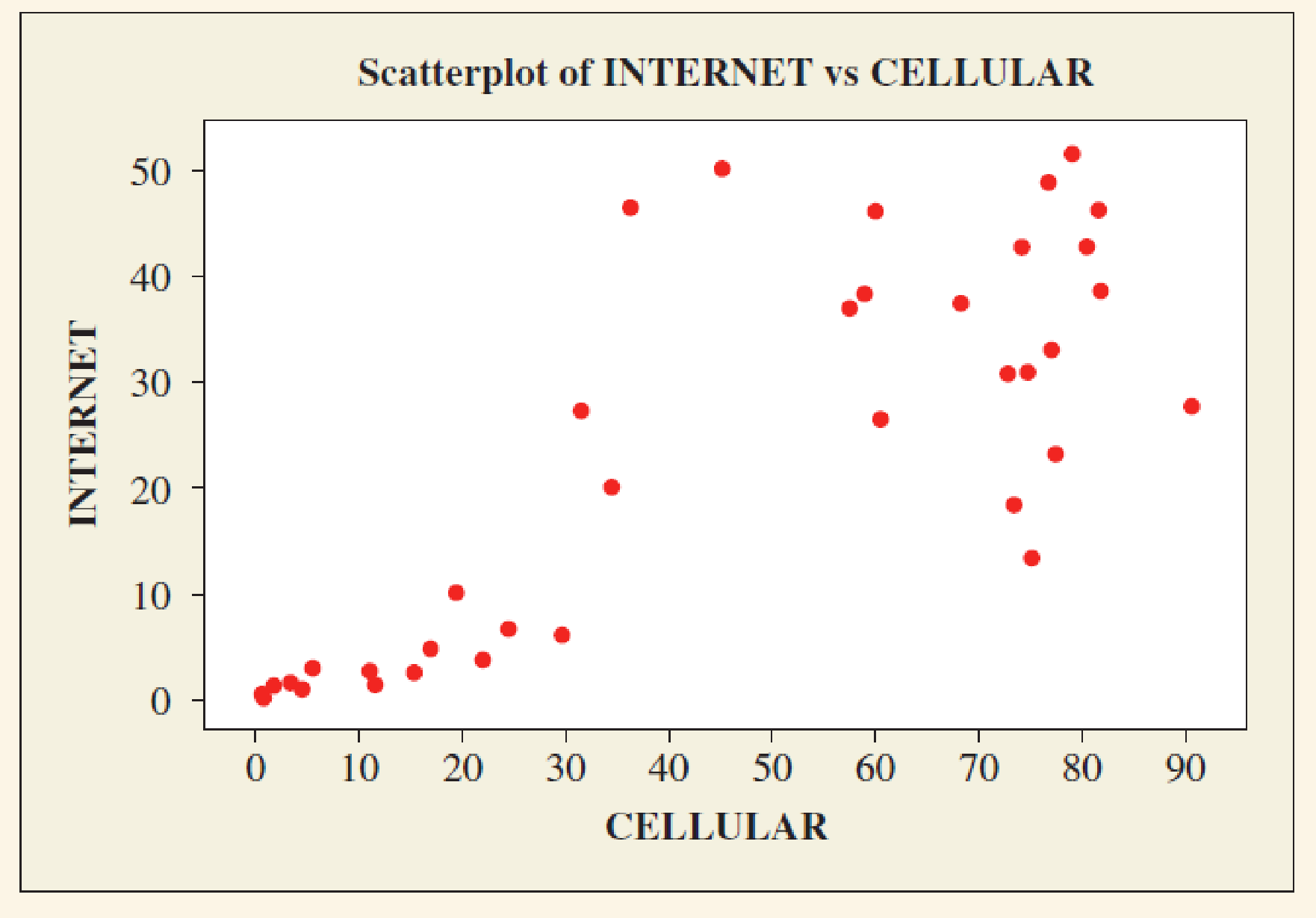 Chapter 3, Problem 78CP, Predicting Internet use from cell phone use We now use data from the Human Development data file on 