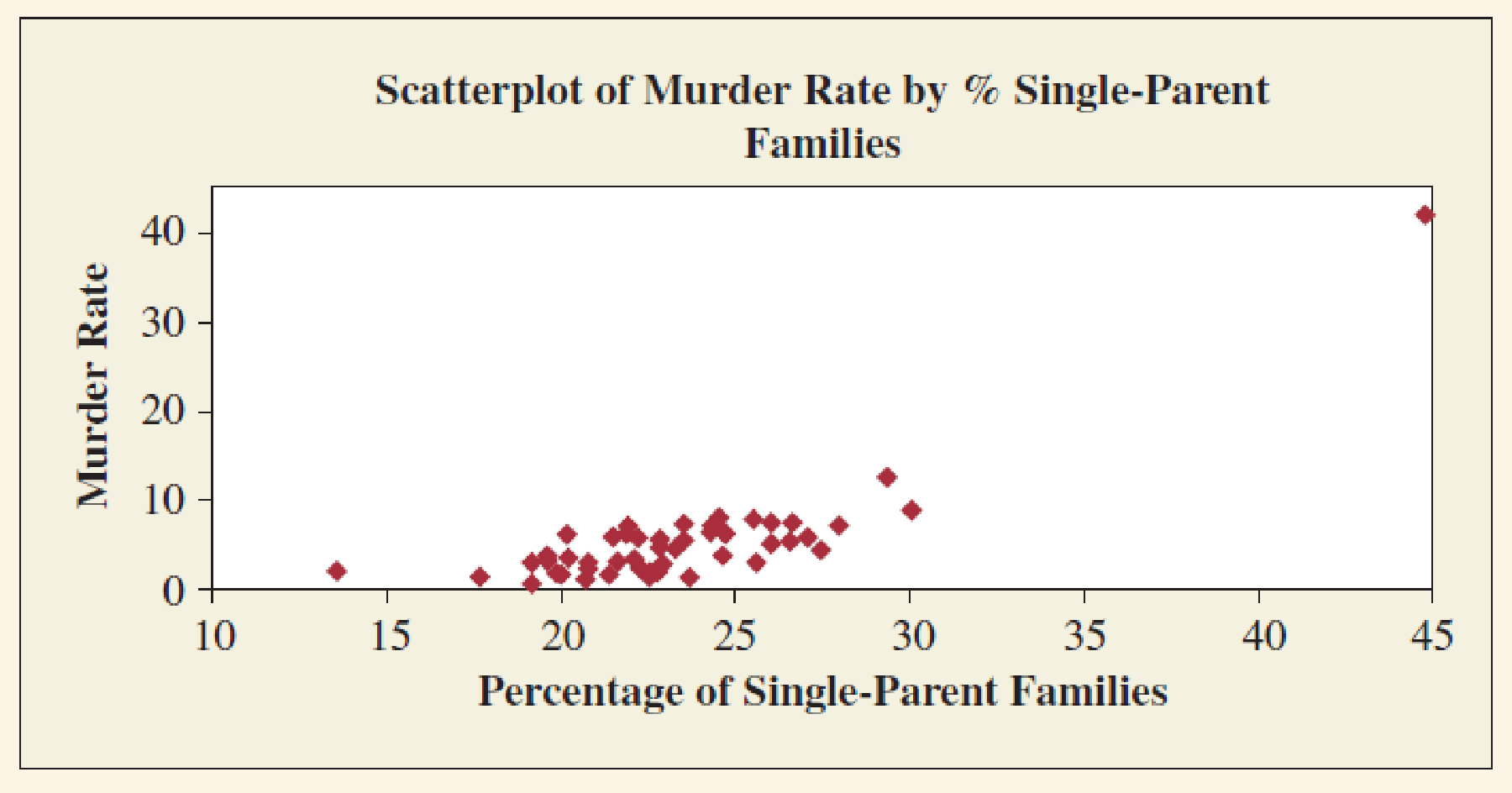 Chapter 3, Problem 85CP, Murder and single-parent families For Table 3.6 on the 50 states and D.C., the figure below shows 