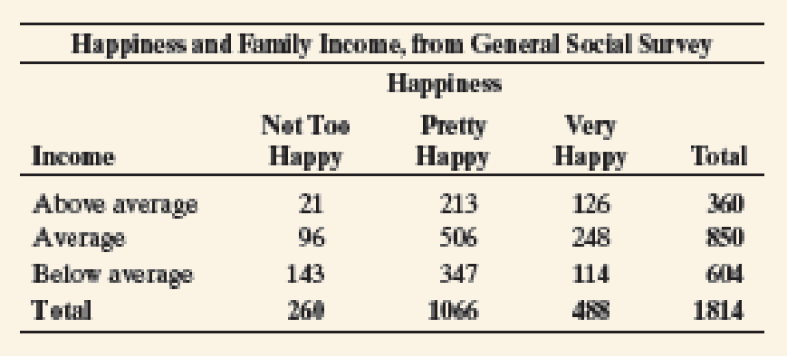 Chapter 3.1, Problem 3PB, Does higher income make you happy? Every General Social Survey (GSS) includes the question, Taken 