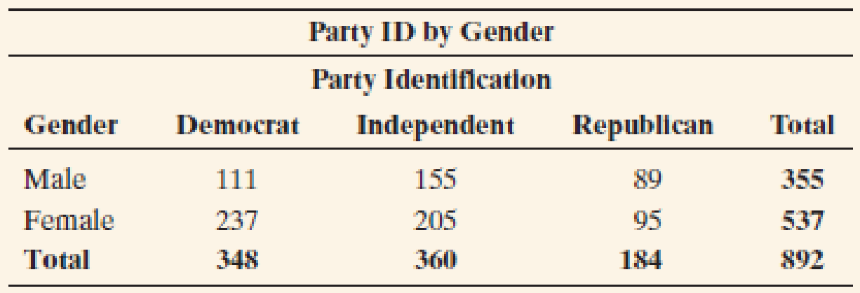 Chapter 3.1, Problem 9PB, Gender gap in party ID In recent election years, political scientists have analyzed whether a gender , example  1