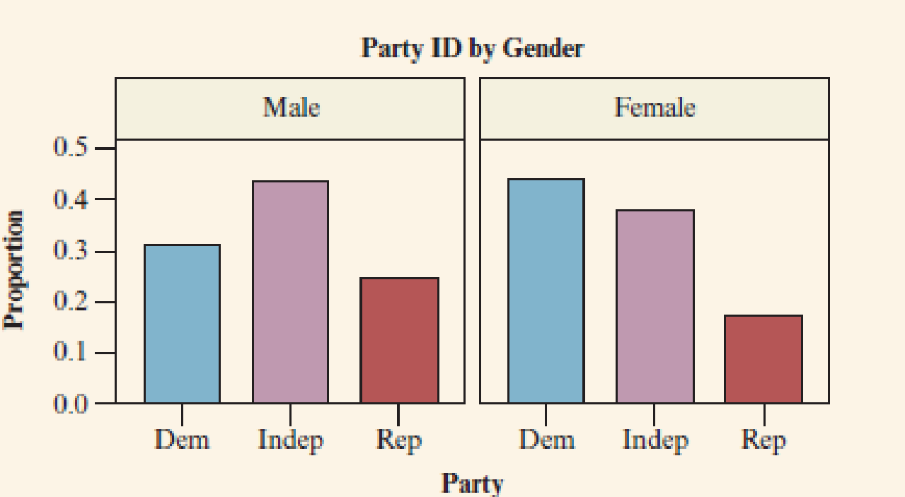 Chapter 3.1, Problem 9PB, Gender gap in party ID In recent election years, political scientists have analyzed whether a gender , example  2