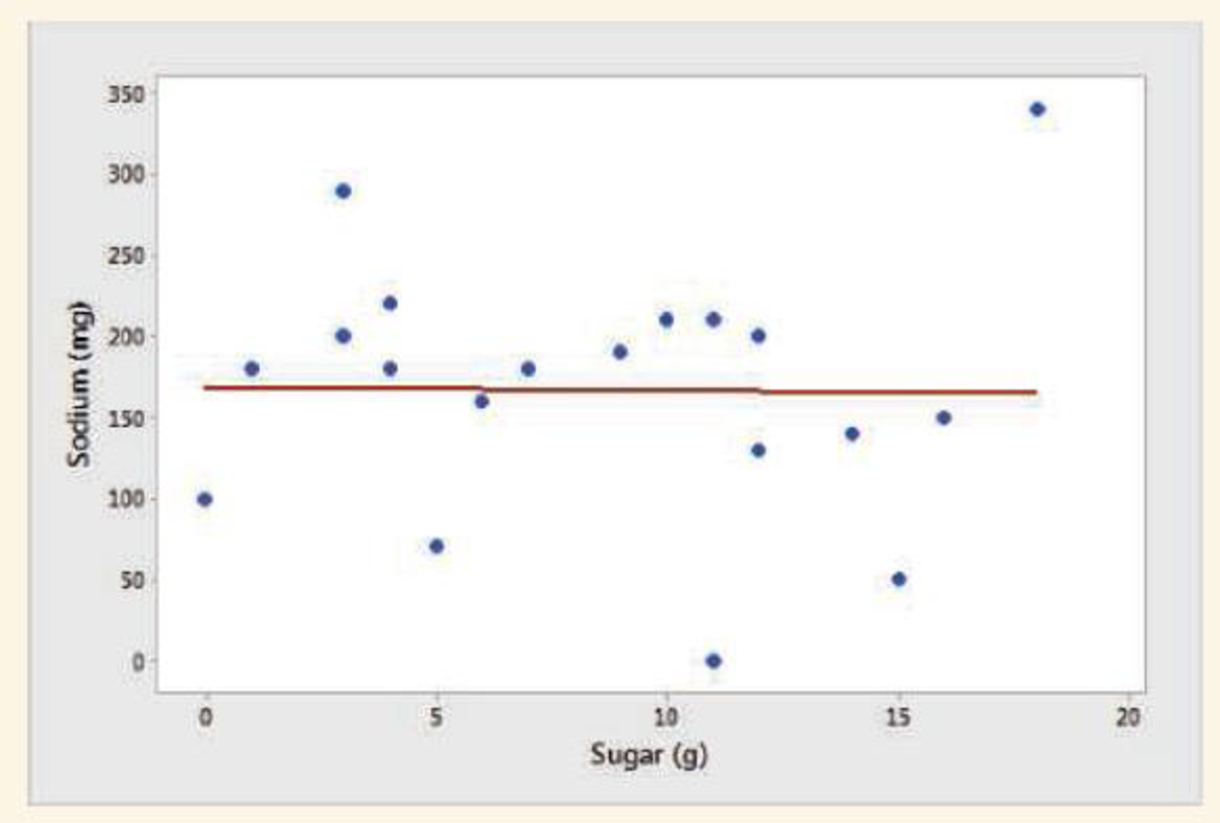 Chapter 3.3, Problem 33PB, Regression between cereal sodium and sugar The following figure shows the result of a regression , example  1
