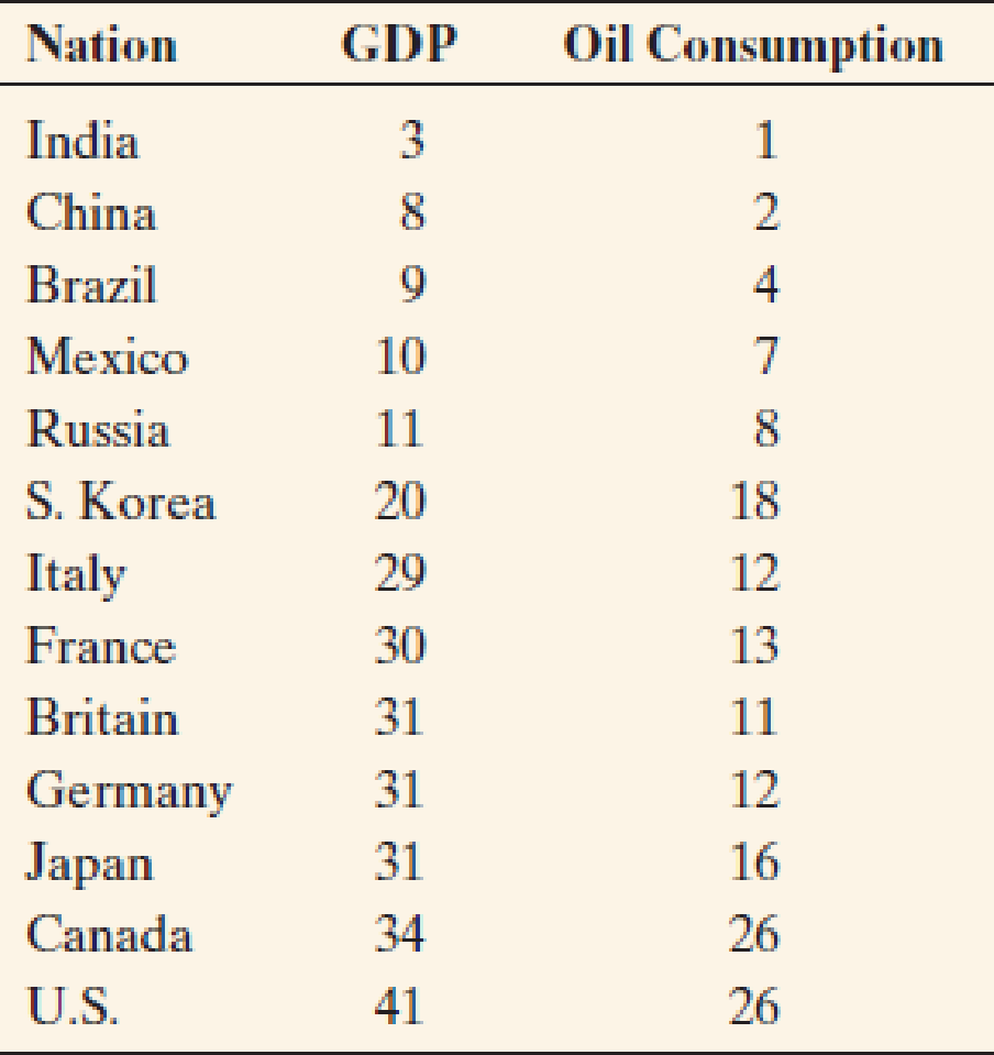 Chapter 3.3, Problem 40PB, Oil and GDP An article in the September 16, 2006, issue of The Economist showed a scatterplot for 