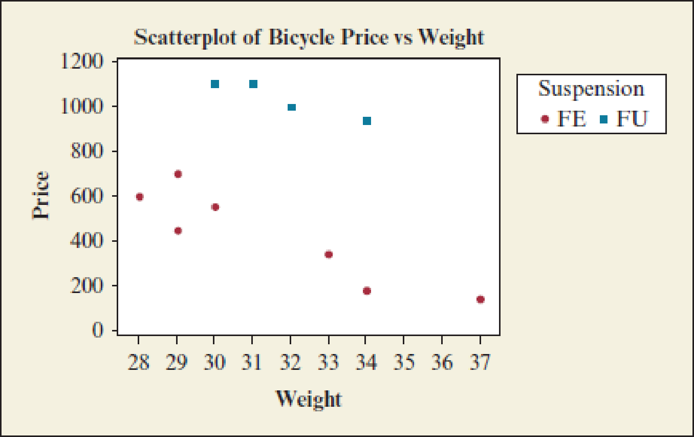 Chapter 3.3, Problem 42PB, Mountain bike and suspension type Refer to the previous exercise. The data file contains price, 