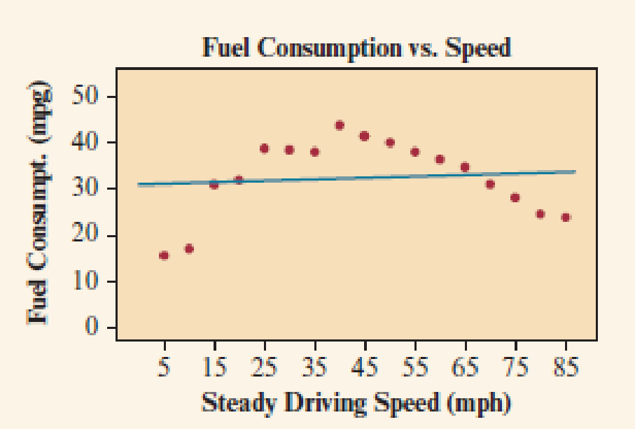 Chapter 3.3, Problem 43PB, Fuel Consumption Most cars are fuel efficient when running at a steady speed of around 40 to 50 mph. 