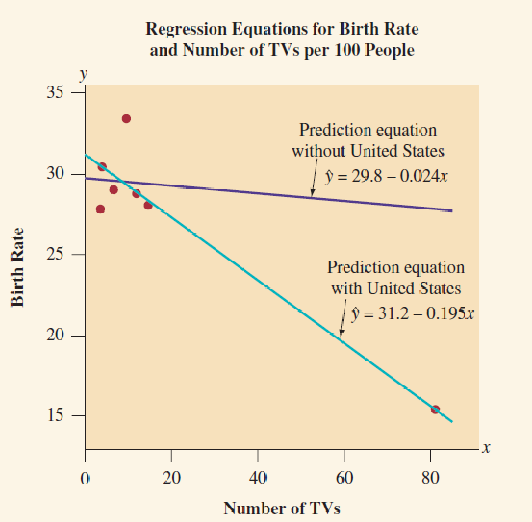 Chapter 3.4, Problem 49PB, TV watching and the birth rate The figure shows recent data on x = the number of televisions per 100 