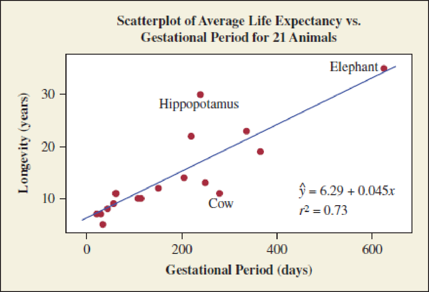 Chapter 3.4, Problem 52PB, Gestational period and life expectancy Does the life expectancy of animals depend on the length of 