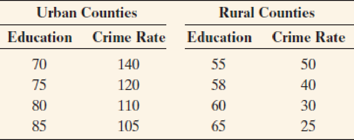 Chapter 3.4, Problem 57PB, Education causes crime? The table shows a small data set that has a pattern somewhat like that in 