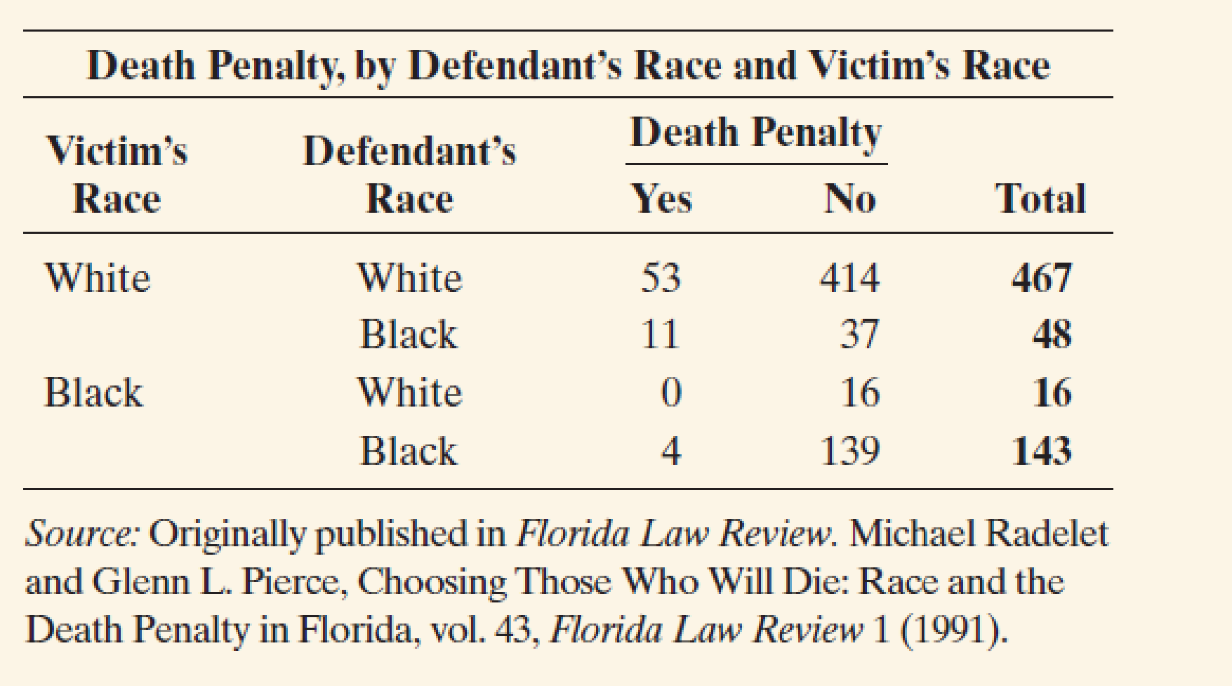 Chapter 3.4, Problem 58PB, Death penalty and race The table shows results of whether the death penalty was imposed in murder 