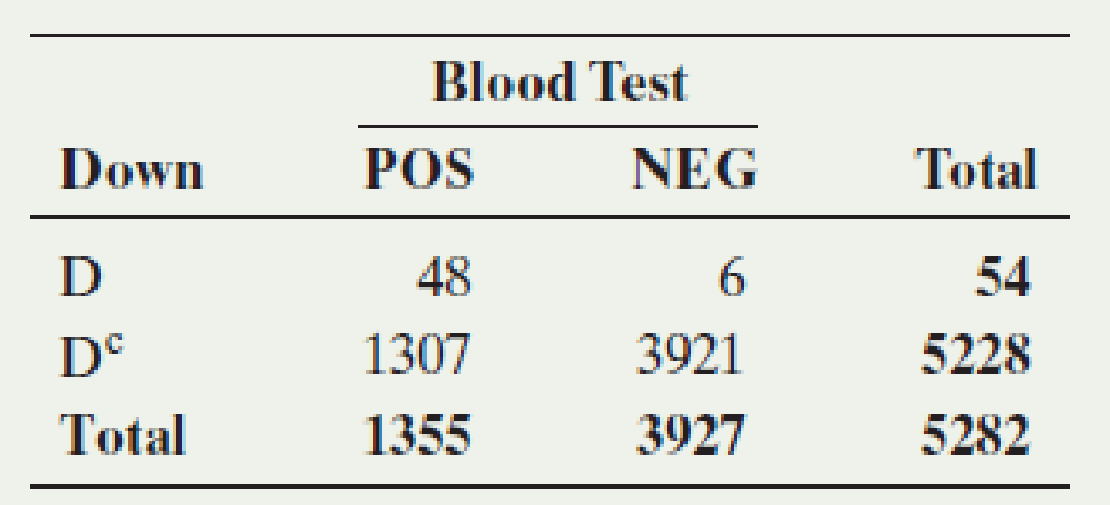 Chapter 5.3, Problem 37PB, Down syndrome again Example 8 discussed the Triple Blood Test for Down syndrome, using data 