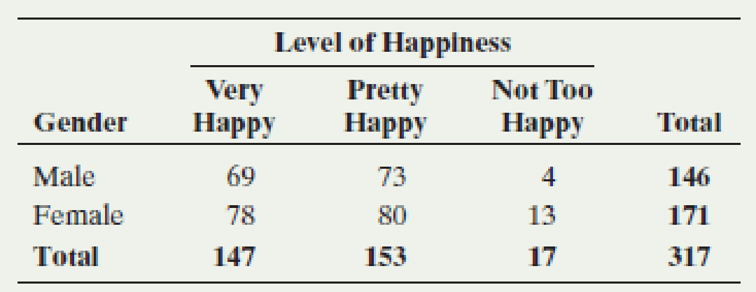 Chapter 5.3, Problem 39PB, Happiness in relationship Are people happy in their romantic relationships? The table shows results 