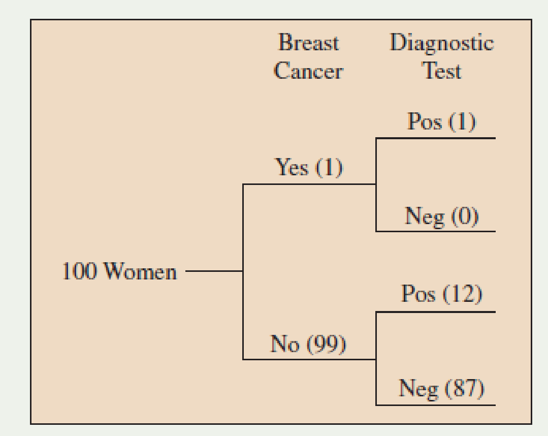 Chapter 5.4, Problem 57PB, Mammogram diagnostics Breast cancer is the most common form of cancer in women, affecting about 10% 