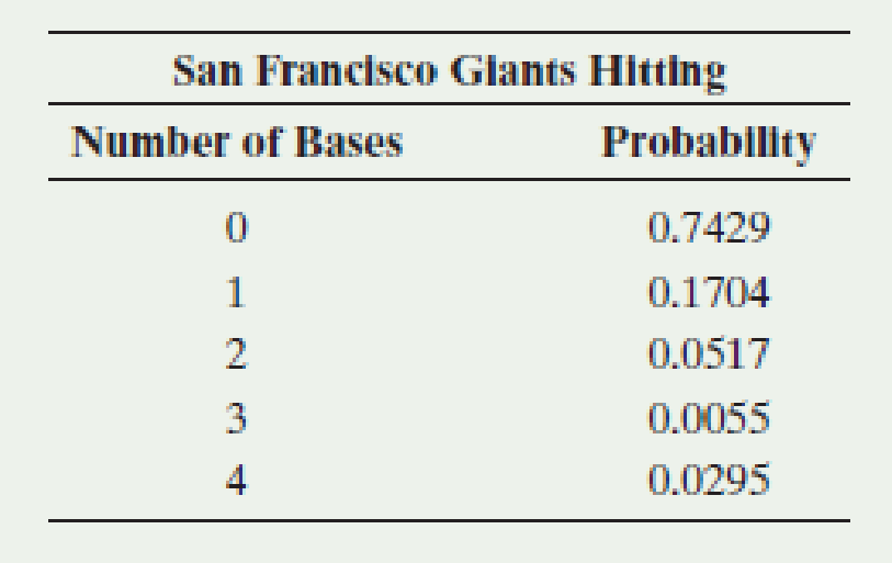 Chapter 6.1, Problem 3PB, San Francisco Giants hitting The table shows the probability distribution of the number of bases for 
