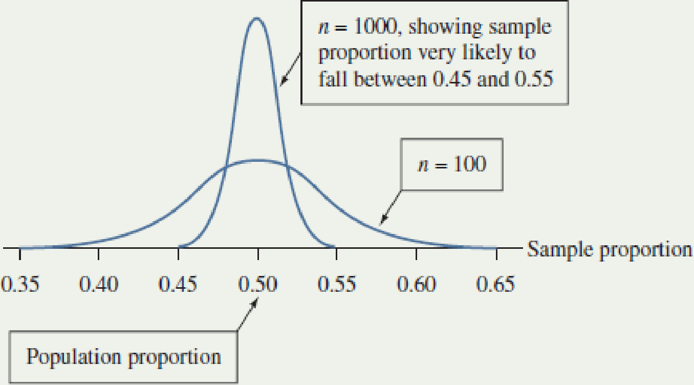 Chapter 7.1, Problem 10PB, Effect of n on sample proportion The figure illustrates two sampling distributions for sample 