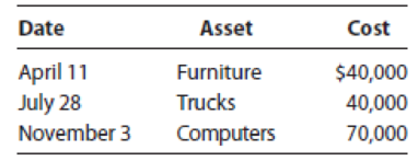 Chapter 8, Problem 36P, LO.2 Debra acquired the following new assets during 2019. Determine Debras cost recovery deductions 