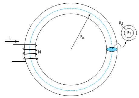 Chapter 3, Problem 3.62P, In Figure 3.59, a 2.0-cm-diameter toroidal core with r1=10,000 is wrapped with a 1.0-cm-thick layer 