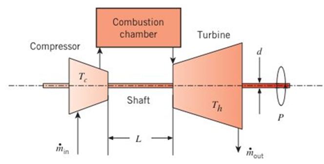 Chapter 1, Problem 1.8P, A thermodynamic analysis of a proposed Brayton cycle gas turbine yields P=5MW of net power 