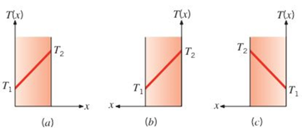 Chapter 2, Problem 2.12P, Consider a plane wall 100 mm thick and of thermal conductivity 100W/mK. Steady-state conditions are 