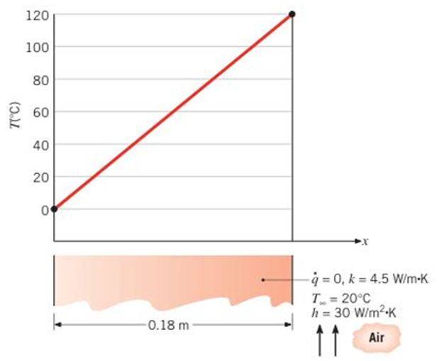 Chapter 2, Problem 2.41P, One-dimensional, steady-state conduction with no energy generation is occurring in a plane wall of 