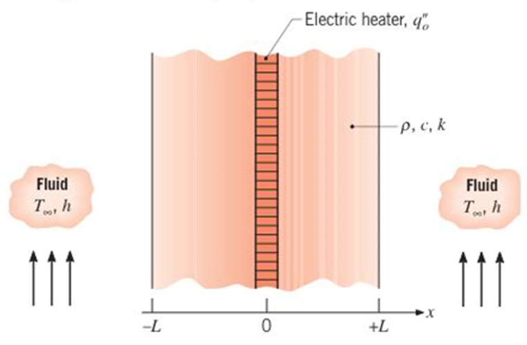 Chapter 2, Problem 2.53P, A thin electrical heater dissipating 4000W/m2 is sandwiched between two 25-mm-thick plates whose 