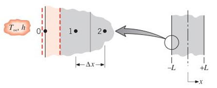 Chapter 3, Problem 3.111P, A one-dimensional slab of thickness 2L is initially at a uniform temperature Ti. Suddenly, electric 