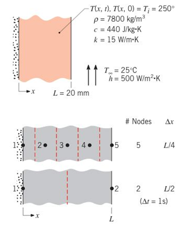 Chapter 3, Problem 3.131P, In Section 5.5, the one-term approximation to the series solution for the temperature distribution 