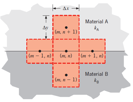 Chapter 4, Problem 4.42P, Determine expressions for qm1,nm,n,qm+1,nm,n,qm,n+1m,n and qm,n1m,n for conduction associatedwith a 