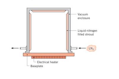 Chapter 1, Problem 1.34P, A vacuum system, as used ¡n sputtering electrically conducting thin films on microcircuits, is 