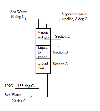 Chapter 11, Problem 11.69P, A liquefied natural gas (LNG) regasification facilityutilizes a vertical heat exchanger or vaporizer 