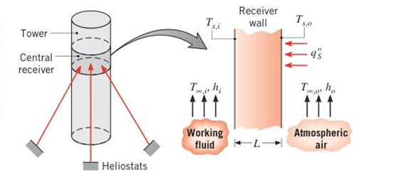 Chapter 12, Problem 12.117P, In the central receiver concept of solar energy collection, a large number of heliostats 