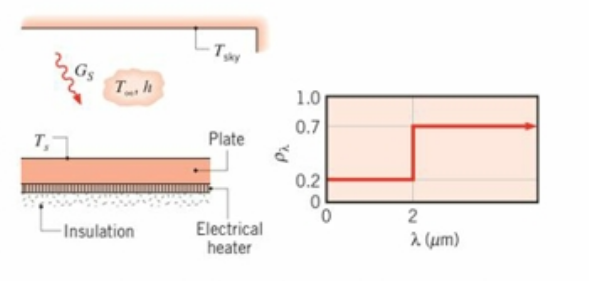 Chapter 12, Problem 12.127P, Consider a thin opaque, horizontal plate with an electrical heater on its backside. The front side 