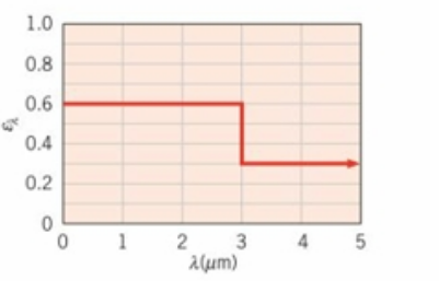 Chapter 12, Problem 12.128P, The oxidized-aluminum wing of an aircraft has a chord length of Lc  4 m and a spectral, hemispher- 