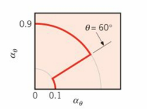 Chapter 12, Problem 12.135P, The directional absorptivity of a gray surface varies with  as follows (a) What is the ratio of the 