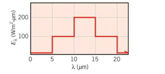 Chapter 12, Problem 12.16P, The spectral distribution of the radiation emitted by a diffuse surface may be approximated as 