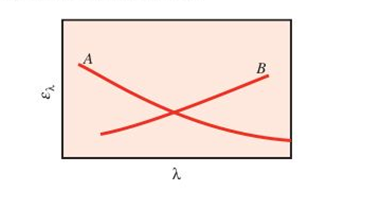 Chapter 12, Problem 12.34P, For materials A and B, whose spectral hemispherical emissivities vary with wavelength as shown 