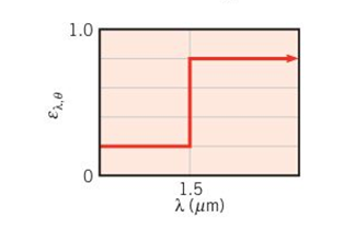 Chapter 12, Problem 12.39P, The spectral, directional emissivity of a diffuse material at 2000K has the following distribution: 